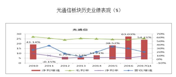 中国光通信企业排名分析与中国光通信行业发展前景解析